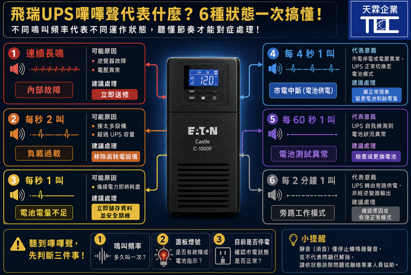 飛瑞UPS一直叫 (逼逼聲) 怎麼辦？飛瑞c 1000f故障排除教學