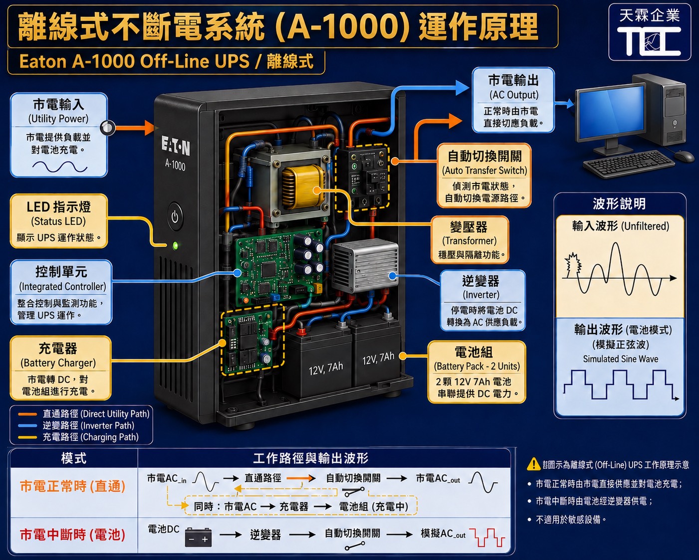 UPS不斷電系統是什麼？電池UPS原理與選購完整指南