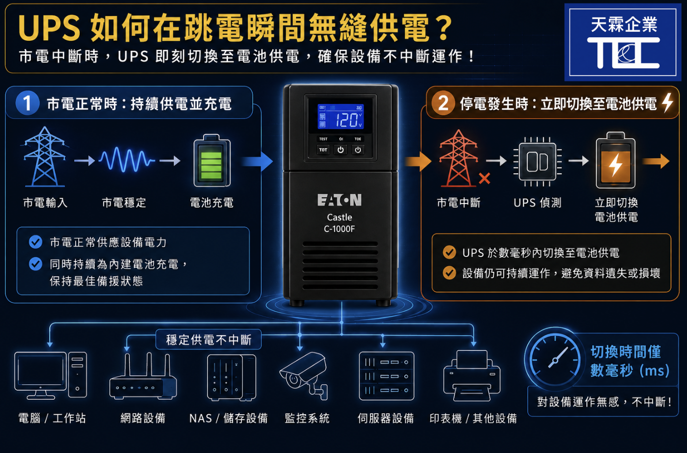 跳電怎麼辦？跳電會自行恢復嗎？3 步驟安全復電與不斷電系統防護指南