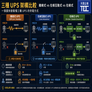 在線式 UPS、在線互動式差在哪？3 大 UPS 類型一次搞懂怎麼選